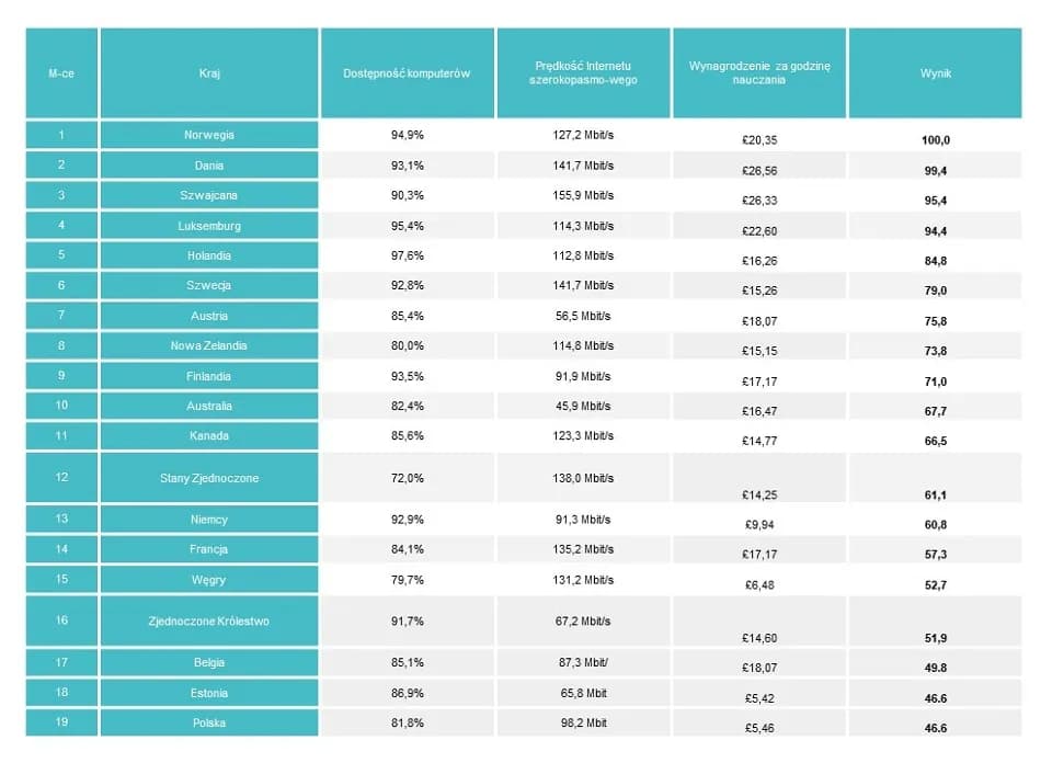 Zdalne nauczanie w krajach świata – gdzie i jak to działa?